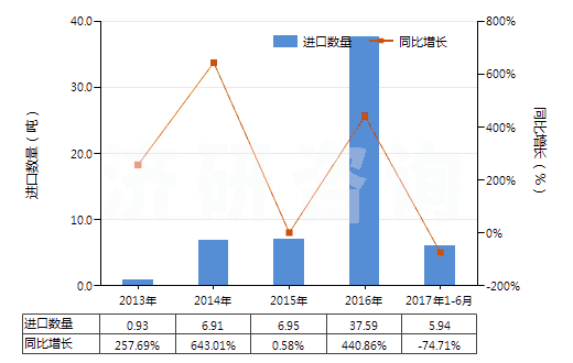 2013-2017年6月中國(guó)2-羥基-4-甲氧基二苯甲酮(HS29145020)進(jìn)口量及增速統(tǒng)計(jì)